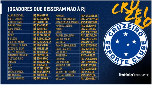 Veja como ex-jogadores do Cruzeiro votaram no Plano de Recuperação Judicial 1 Lista Cruzeiro