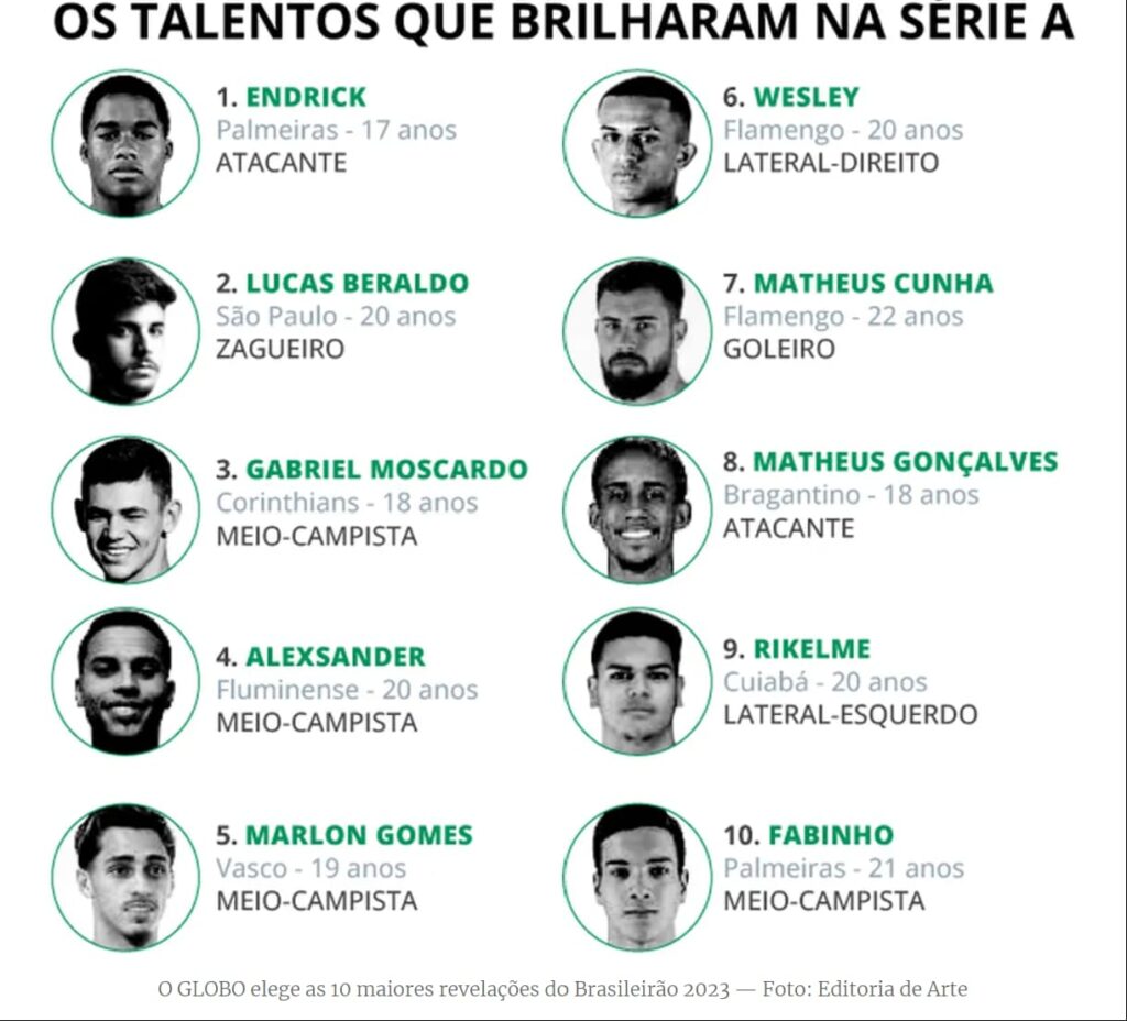 Wesley, do Flamengo, e Endrick, do Palmeiras, são os jogadores sub-20 com  mais jogos em